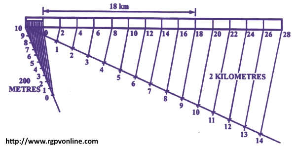 construct a plane scale to show meters when 1 centimetre represent 4meter  and long enough to measure up to - Brainly.in