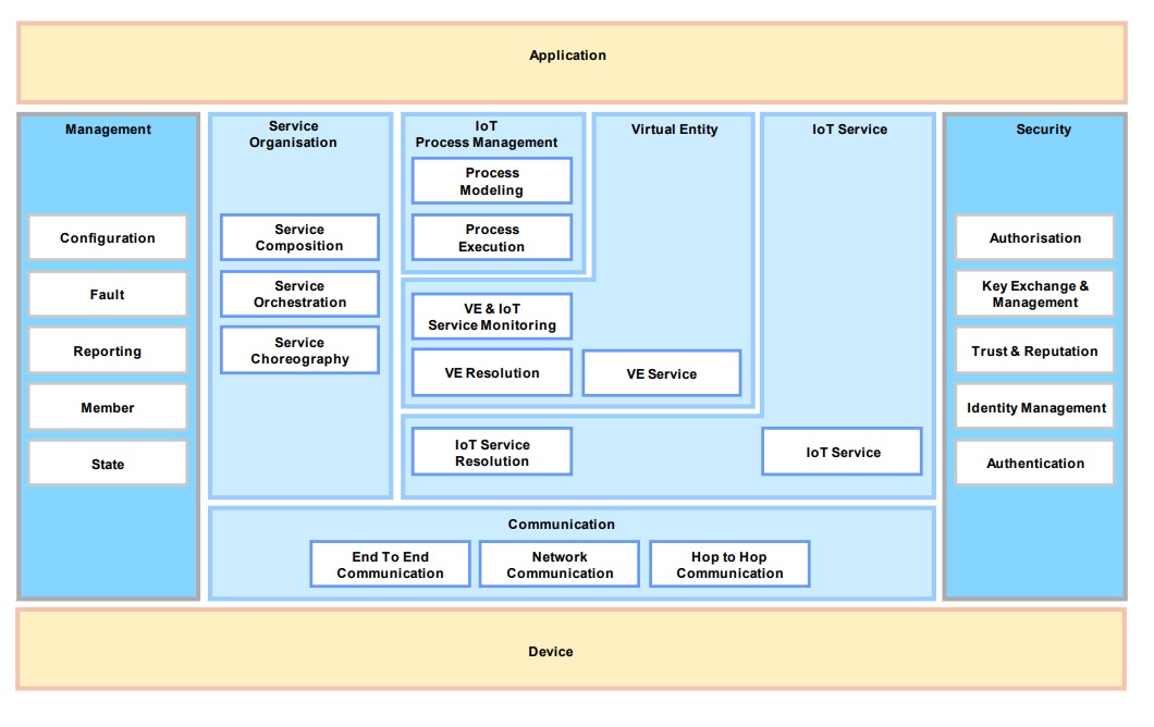 Describe IOT Architectural view in detail. Answer ...